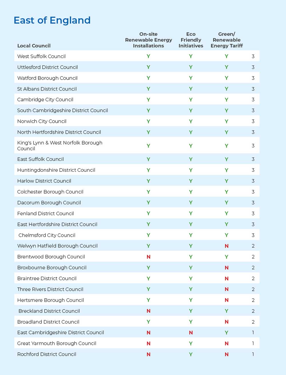 table showing responses to the GEUK green initiatives study from local councils in the East of England