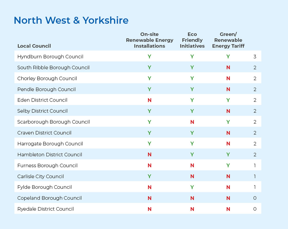 table showing responses to the GEUK green initiatives study from local councils in North West England