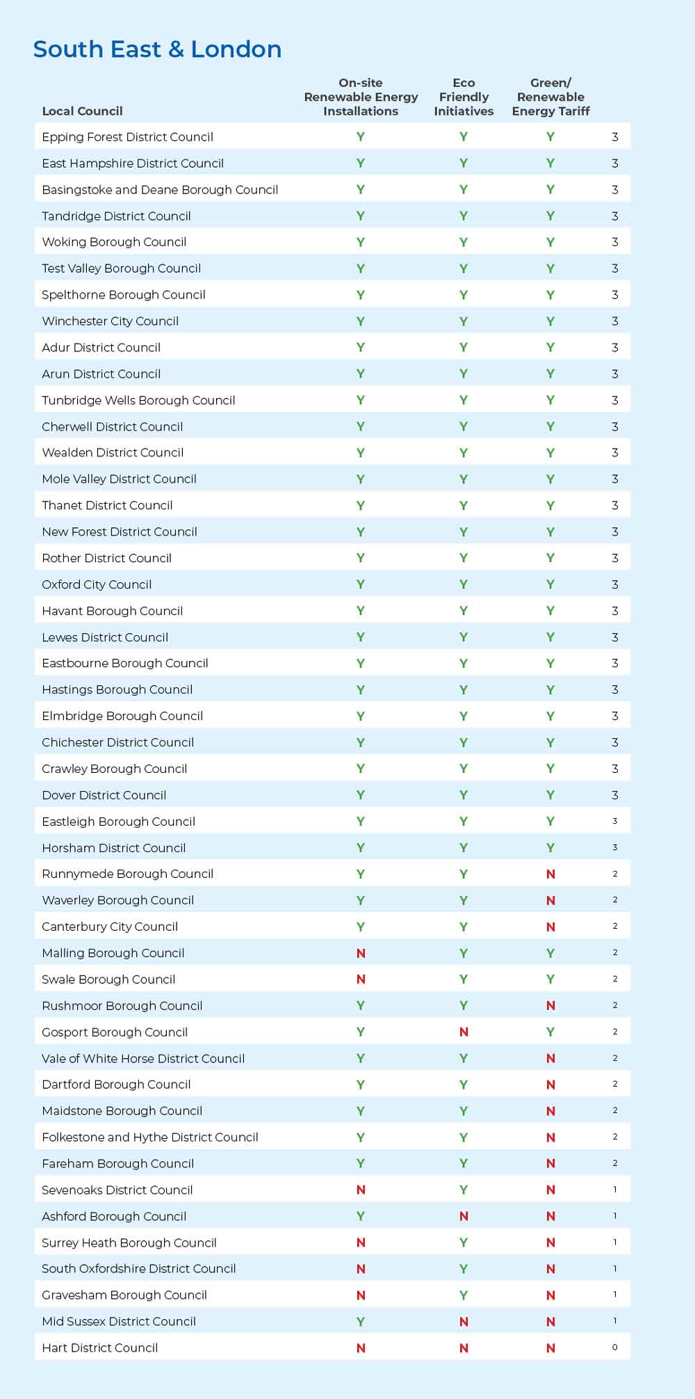 table showing responses to the GEUK green initiatives study from local councils in South East England