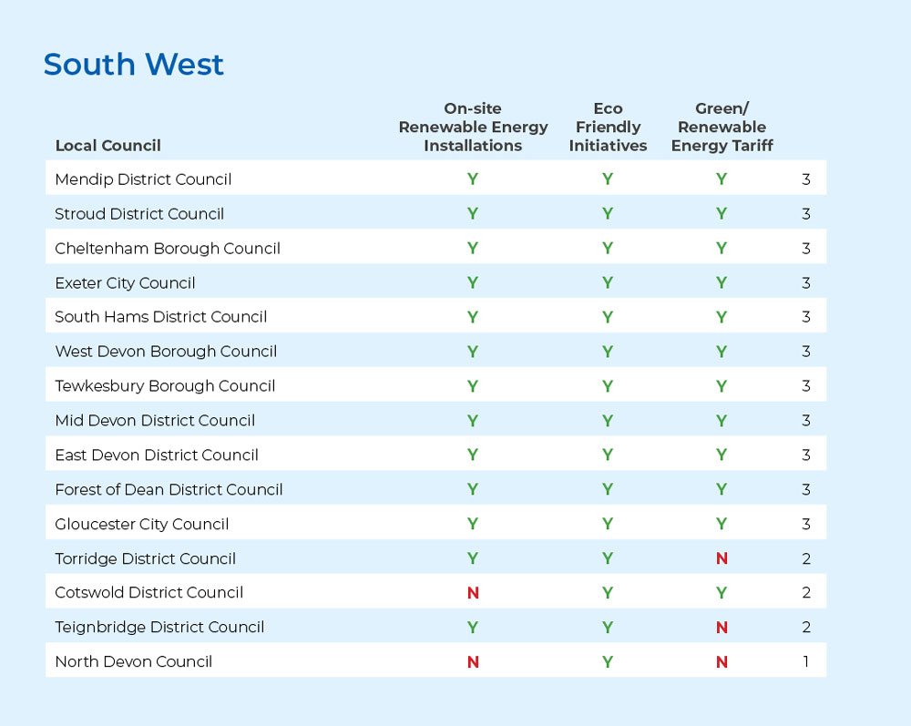 table showing responses to the 100Green green initiatives study from local councils in South West England