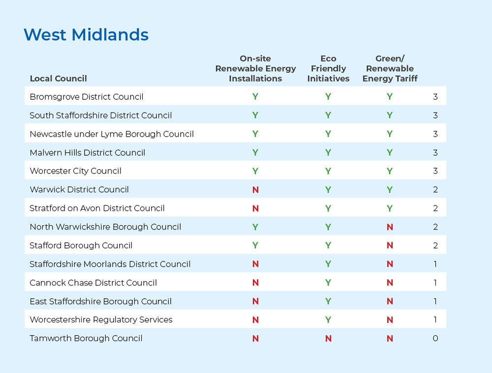 table showing responses to the 100Green green initiatives study from local councils in the West Midlands